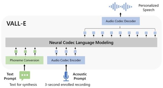 Microsoft's VALL-E can simulate any voice with 3 seconds of audio