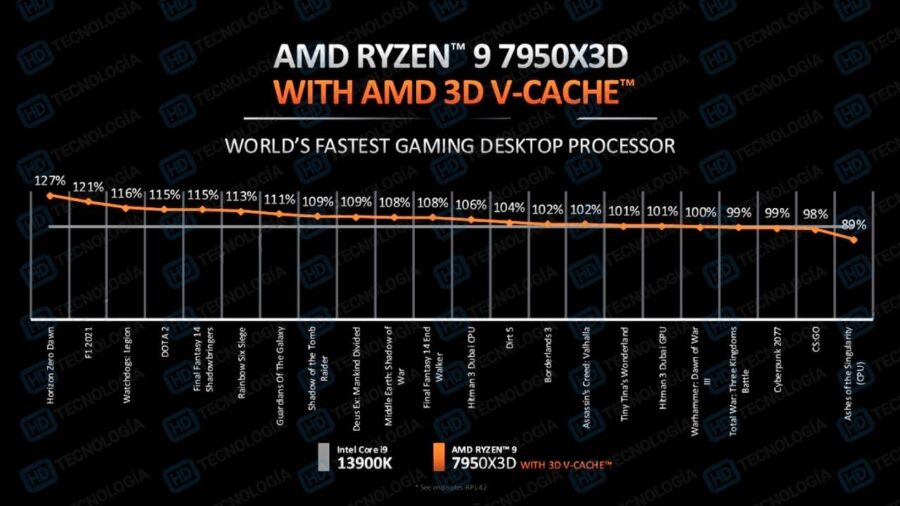 Ryzen 9 7950X3D в іграх на 6% випереджає Core i9-13900K