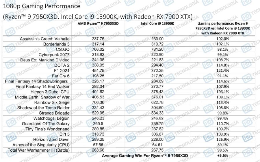 Ryzen 9 7950X3D is 6% ahead of Core i9-13900K in games