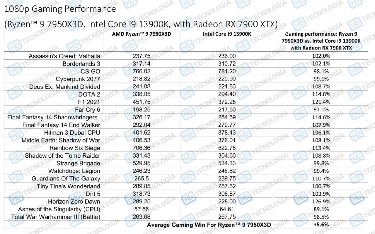 Ryzen 9 7950X3D performance comparison Core i9-13900K