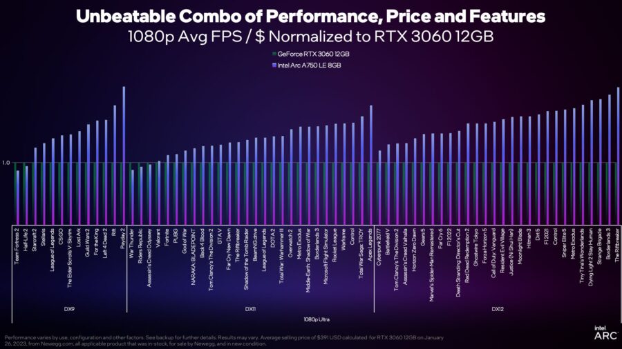 Intel знижує ціну відеокарт Arc A750 до $249. Новий драйвер підвищує продуктивність