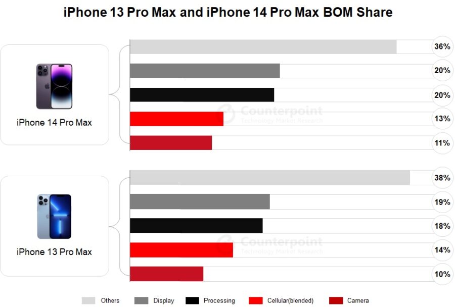 Складові iPhone 14 Pro Max вартують на 3,7% дорожче, ніж для попередньої моделі