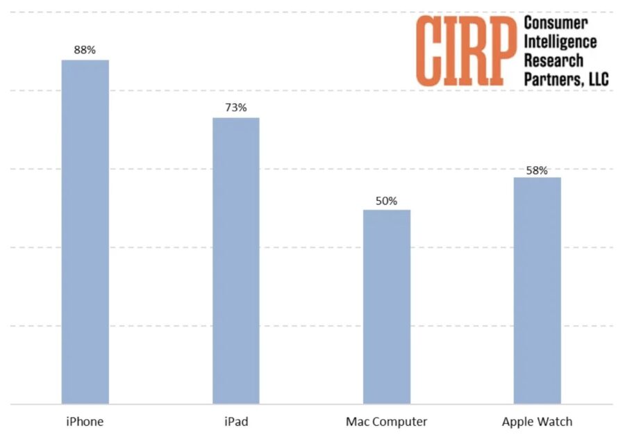 How many devices from the manufacturer are there per user of Apple gadgets