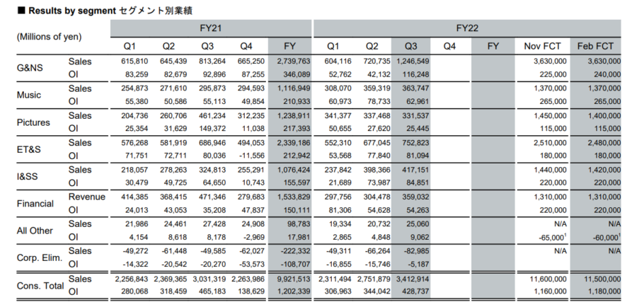 Sony вже продала більше 32 мільйонів консолей PS5, понад 7 мільйонів тільки за минулий квартал
