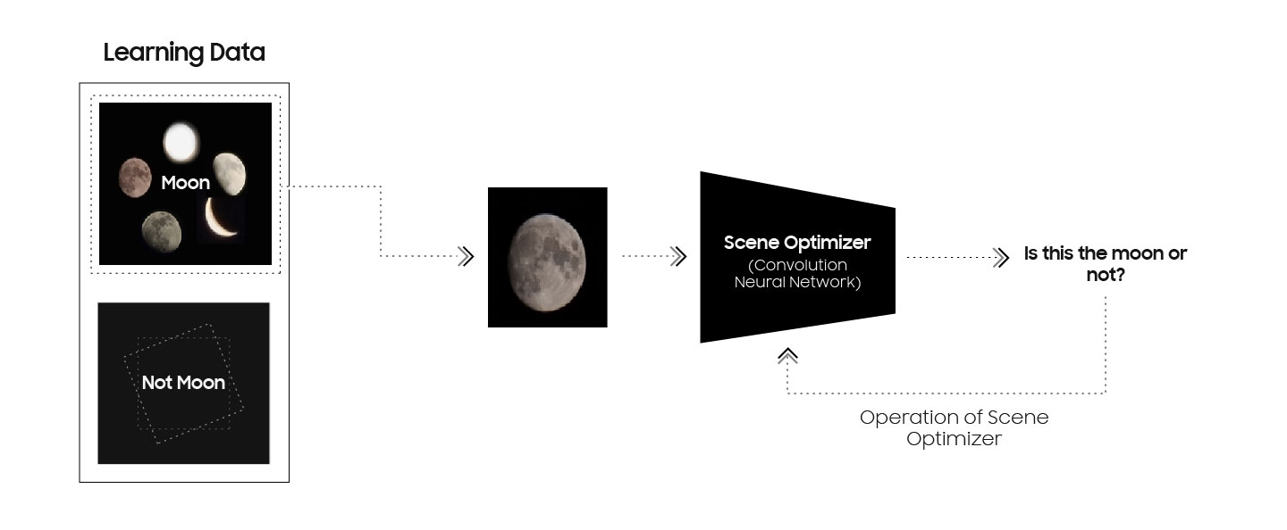 How a Samsung camera takes clear pictures of the Moon