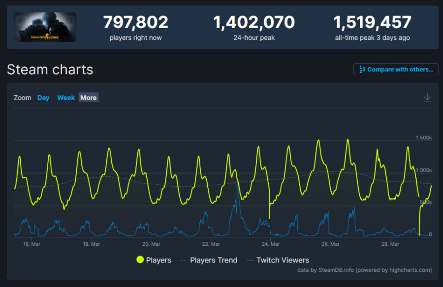 Counter-Strike: Global Offensive set a new record for the number of players after the announcement of Counter-Strike 2