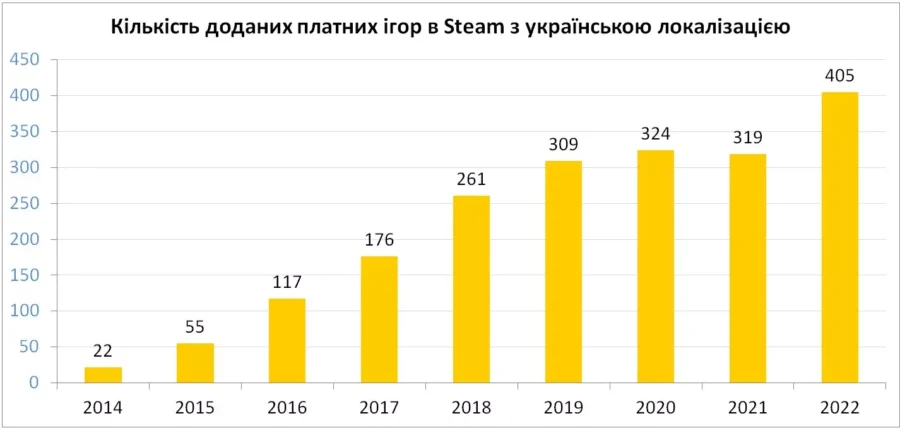 GameSensor: скільки Steam-ігор мають українську локалізацію