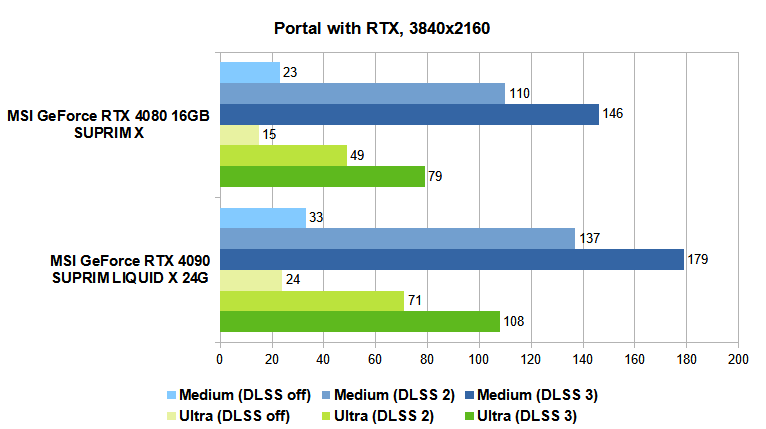 MSI GeForce RTX 4090 SUPRIM LIQUID X 24G graphics card review: liquid graphic realm