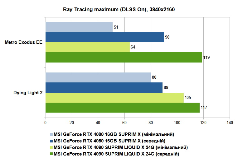 Огляд відеокарти MSI GeForce RTX 4090 SUPRIM LIQUID X 24G: водяне графічне царство