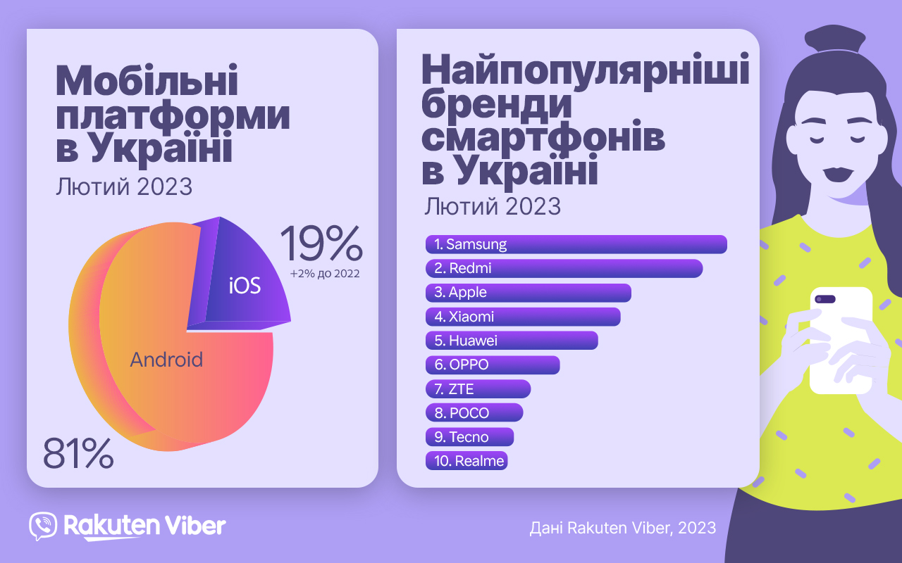 За даними Viber: якими смартфонами користувалися українці у лютому