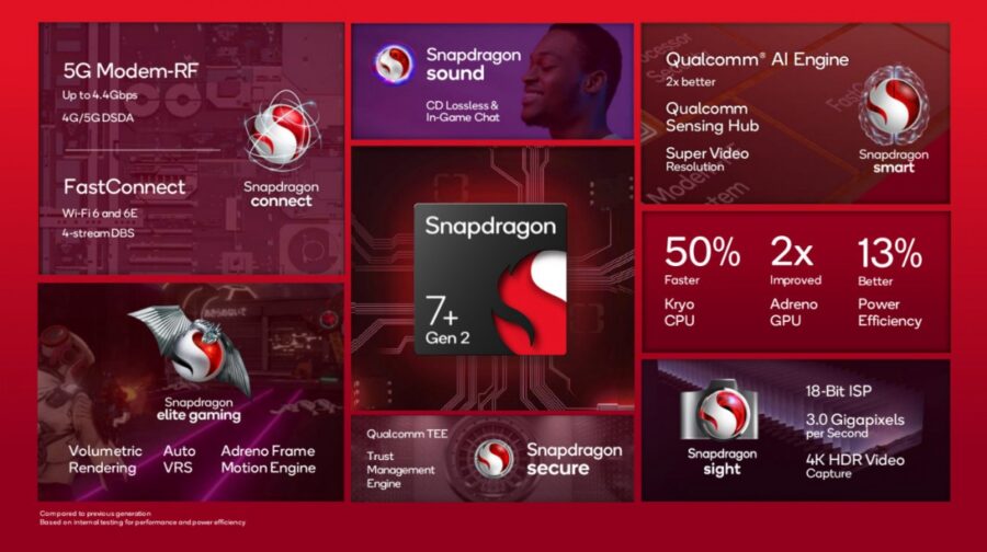 Qualcomm презентувала новий чипсет для смартфонів середнього сегмента Snapdragon 7+ Gen 2