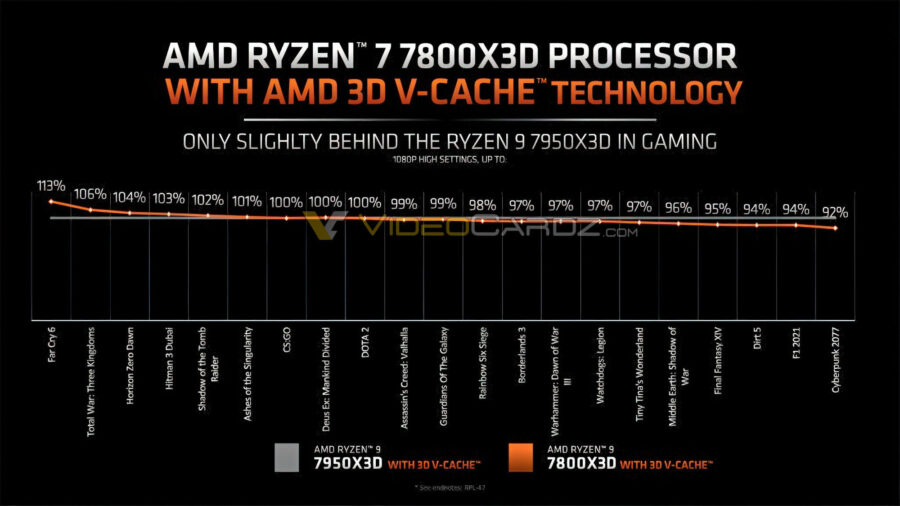Ryzen 7 7800X3D vs Ryzen 9 7950X3D performance
