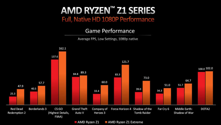 Ryzen Z1 performance 1080p