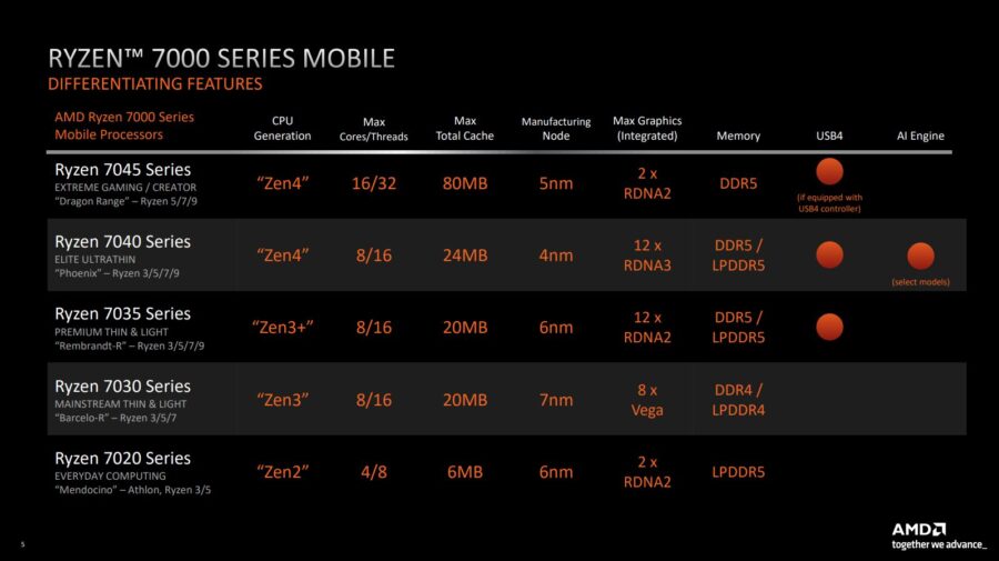 AMD Ryzen 7000 Series Mobile