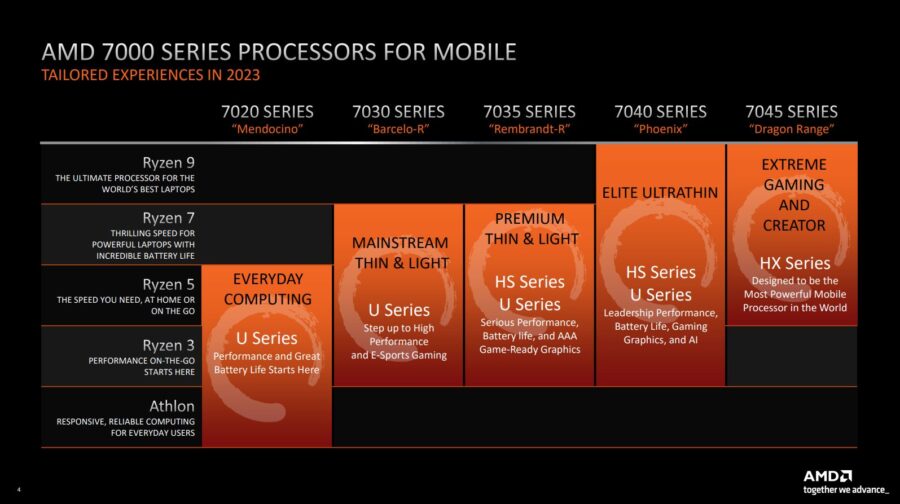 Помаранчева маркувальна еволюція AMD