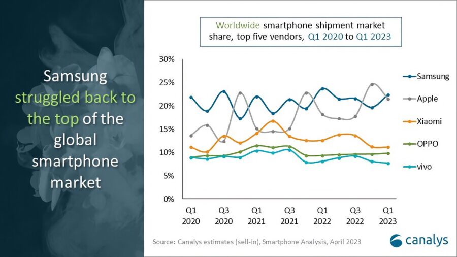 Canalys: Smartphone shipments shrink, buyers lose interest in iPhone 14 Pro and Samsung overtakes Apple