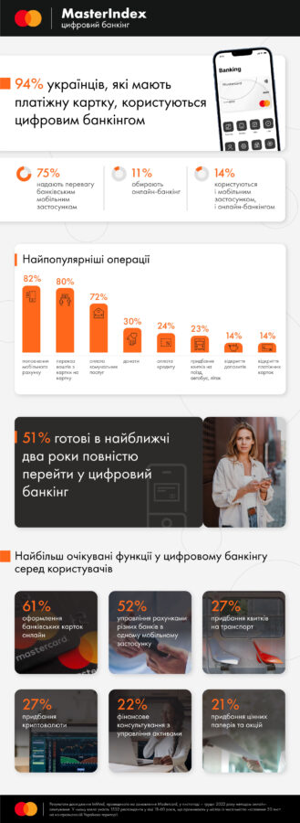 Mastercard: 51% українців готові користуватися виключно цифровим банкінгом