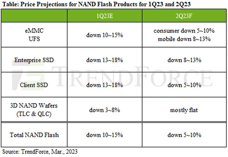 NAND price Q2 2023, SSD price