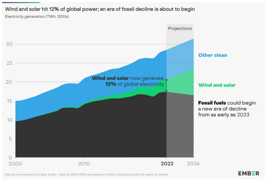 У 2022 р. сонячні та вітрові електростанції згенерували 12% світової електроенергії