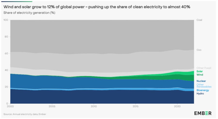 У 2022 р. сонячні та вітрові електростанції згенерували 12% світової електроенергії