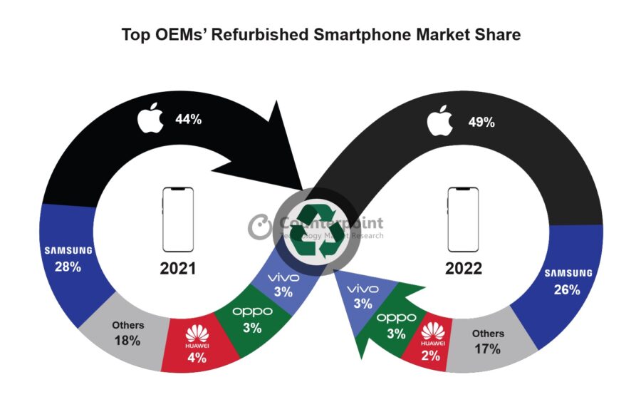 In 2022, the number of sales of refurbished iPhones increased significantly, while Samsung’s slightly decreased