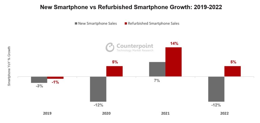 In 2022, the number of sales of refurbished iPhones increased significantly, while Samsung’s slightly decreased