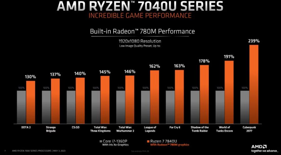 Ryzen 7040U Games performance