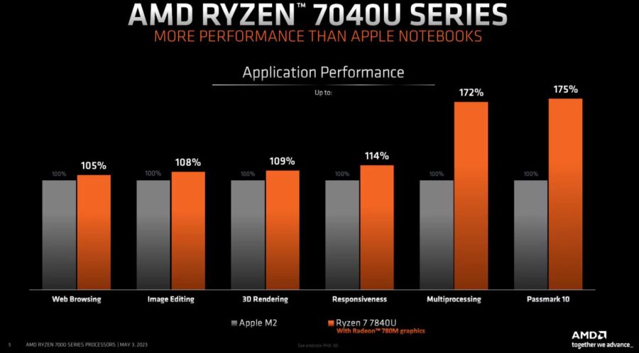 AMD анонсує мобільні процесори Ryzen 7040U: гра на випередження