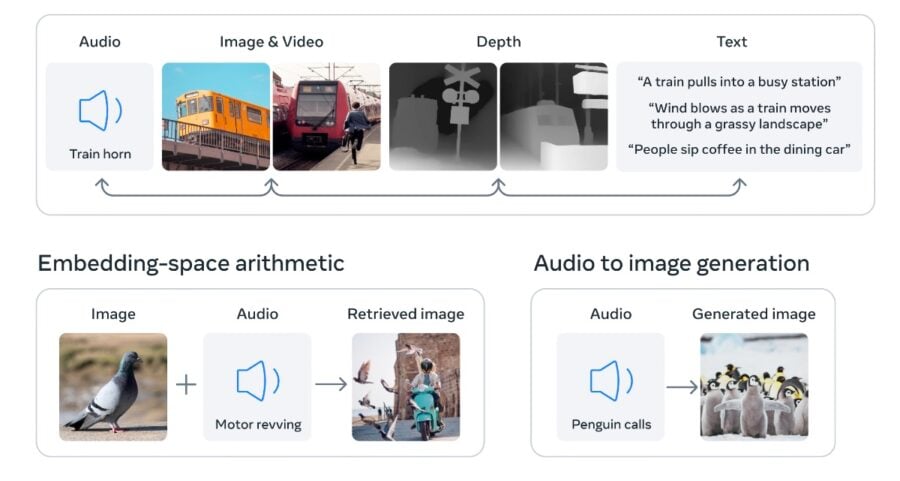 Meta відкрила доступ до ImageBind – генеративного ШІ, який може імітувати людське сприйняття