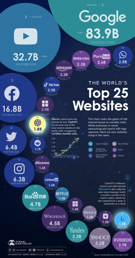 Top 25 Internet sites in 2023