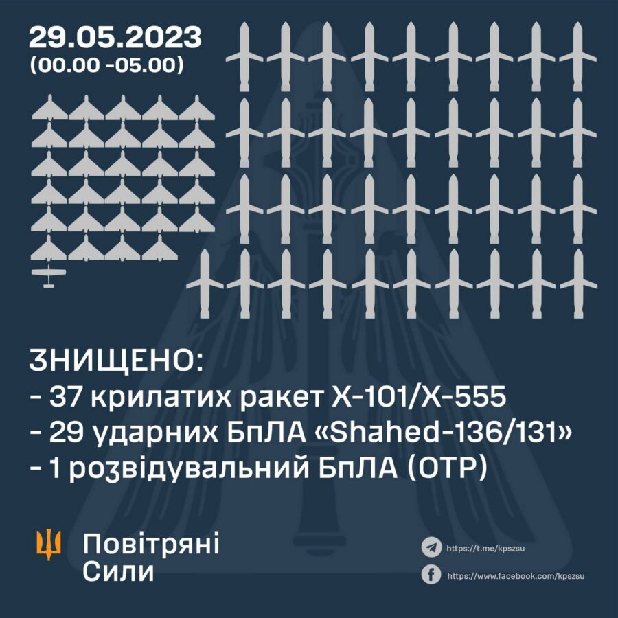 Another example of excellent work of the air defense of the AFU: 37 cruise missiles and 29 attack UAVs were destroyed [plus 11 cruise and ballistic missiles in the morning]