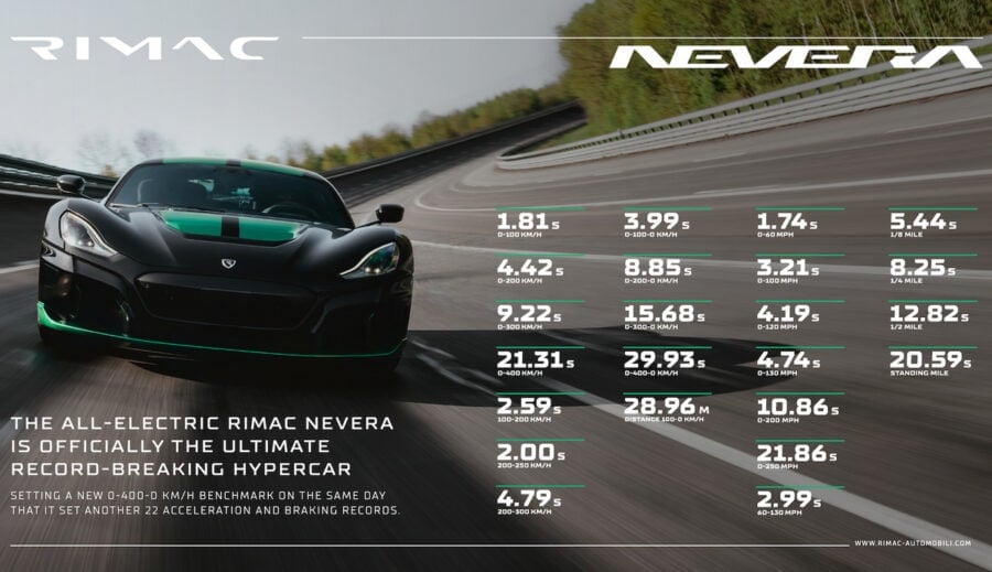 Electric hypercar Rimac Nevera set 23 records in one day