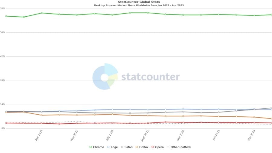 Statcounter: Safari знову обійшов Microsoft Edge