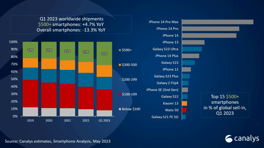 Galaxy S23 Ultra — найпопулярніший Android-флагман у першому кварталі 2023 року. Galaxy Flip4 — у топ 10