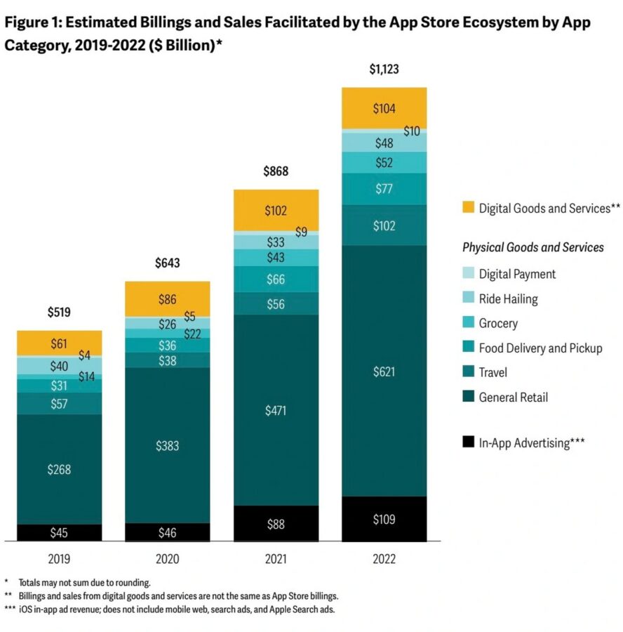 The App Store ecosystem brings app developers $1.1 trillion in 2022
