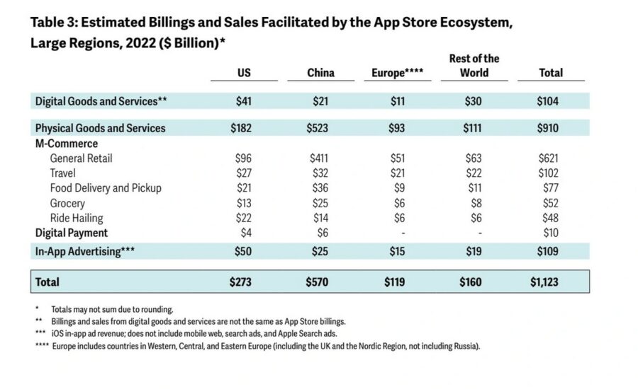 «Екосистема» App Store принесла розробникам додатків $1,1 трлн у 2022 році