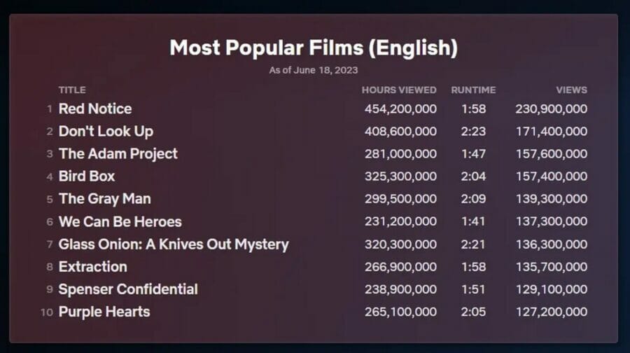 «Венздей» стала найпопулярнішим шоу Netflix, «Дивні дива» – на другому місці