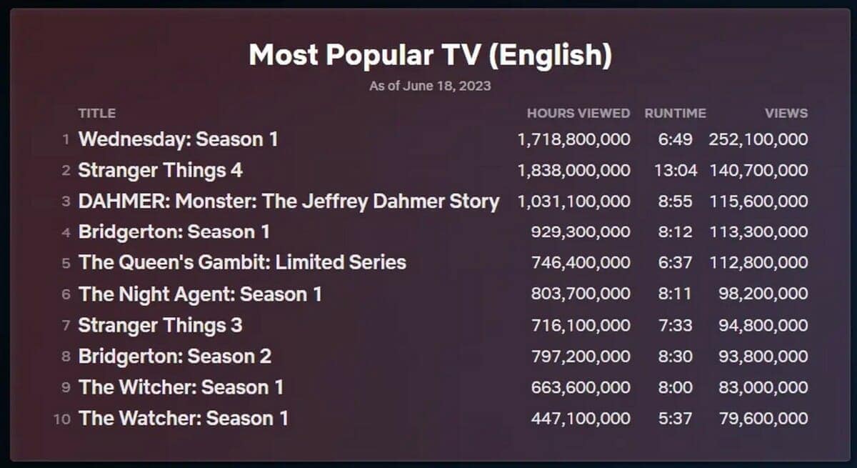 Wednesday became the most popular show on Netflix, Stranger Things take