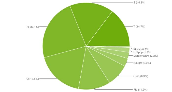 iOS 16 is installed on 81% of iPhones, Android 13 on only 14.7% of devices