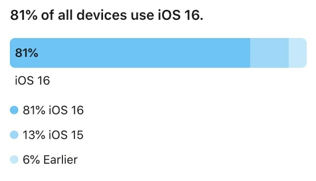 iOS 16 встановлена на 81% iPhone, Android 13 тільки на 14,7% пристроїв