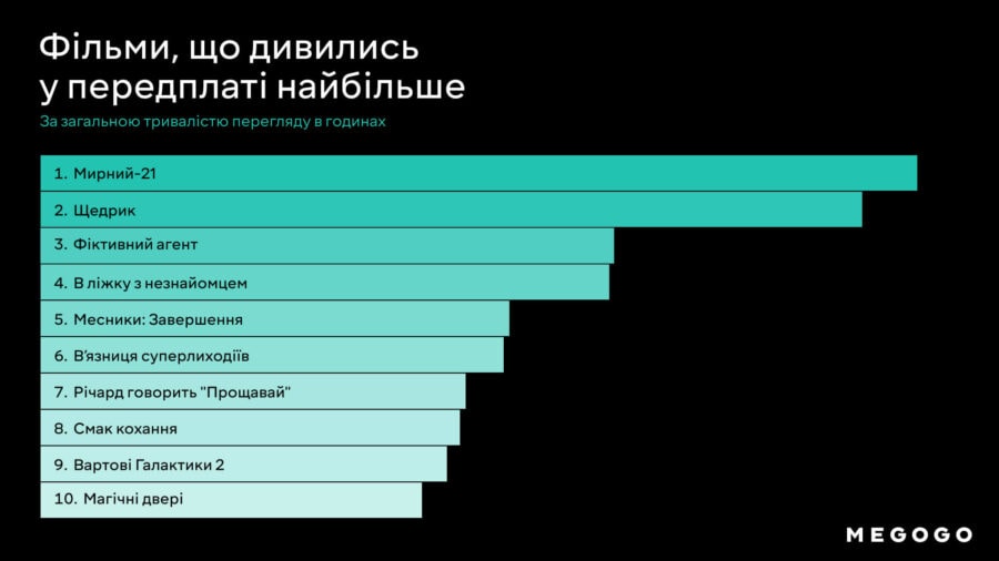Що дивляться на MEGOGO: сервіс оприлюднив статистику в Україні за II квартал