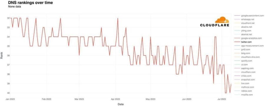 Threads перетне позначку в 100 млн користувачів на тлі падіння трафіку Twitter