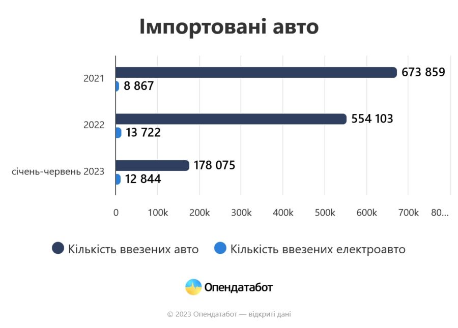 Поставки електромобілів в Україну за півроку 2023-го рекордно зросли