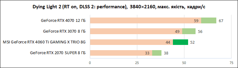 Огляд відеокарти MSI GeForce RTX 4060 Ti GAMING X TRIO 8G: такий тепер середній клас?