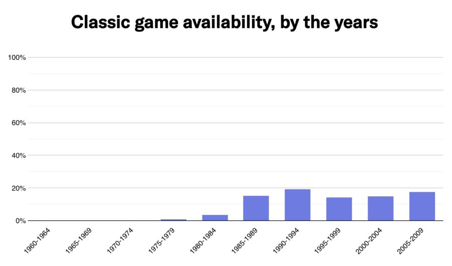 An estimated 87% of classic games are no longer available, according to a study by the Video Game History Foundation