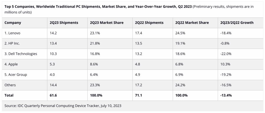 IDC: ринок ПК у 2 кварталі впав на 13,4% рік до року через слабкий попит, формально росте тільки Apple