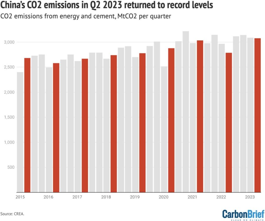 China’s CO2 emissions in the second quarter of 2023 recovered to record levels in 2021
