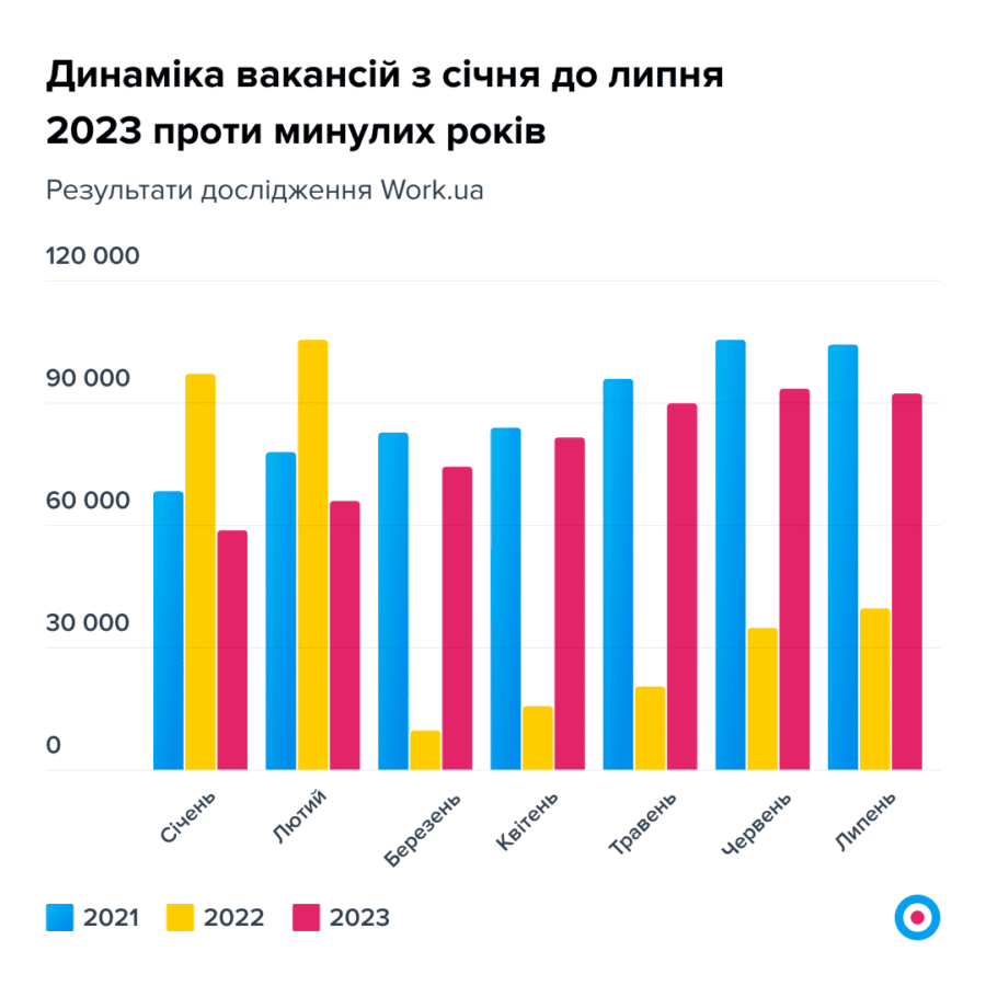 Work.ua: в Україні в липні пропонували понад 93 тис. вакансій, зарплати продовжують зростати