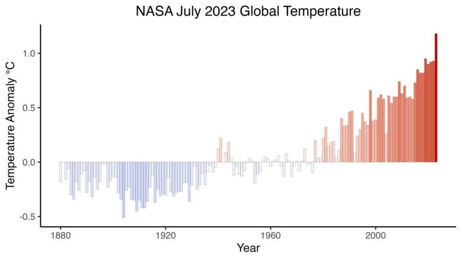 NASA recognizes July 2023 as the hottest since records began