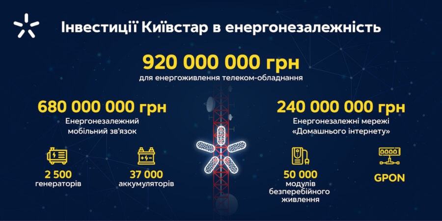 В рамках підготовки до можливих зимових блекаутів, компанія «Київстар» інвестувала майже мільярд гривень у джерела безперебійного живлення